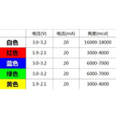 LED Diodes Assorted Kit - White, Green, Red, Blue, Yellow - 100/500 PCS  ourlum.com   