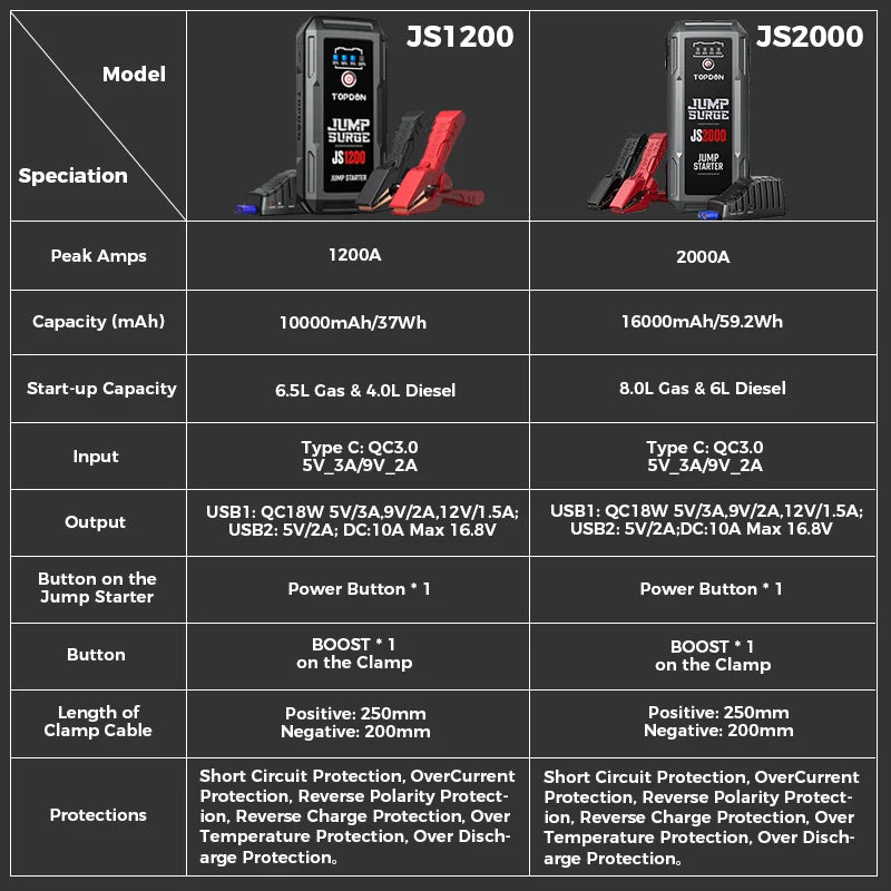 Topdon High-Powered 2000A/1200A Jump Starter & 16000mAh Car Power Bank for 12V Vehicles